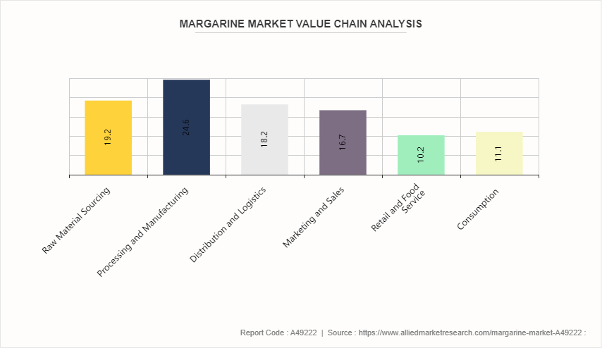 Margarine Market by 