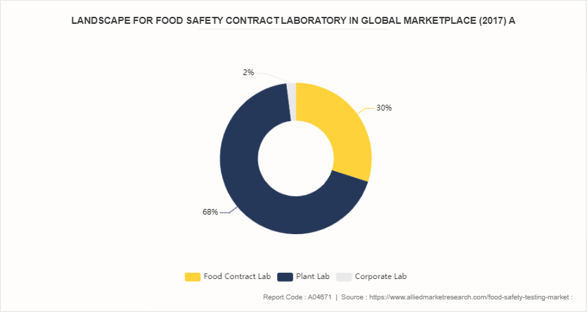 Food Safety Testing Market by 