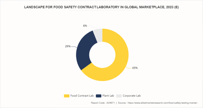 Food Safety Testing Market by 