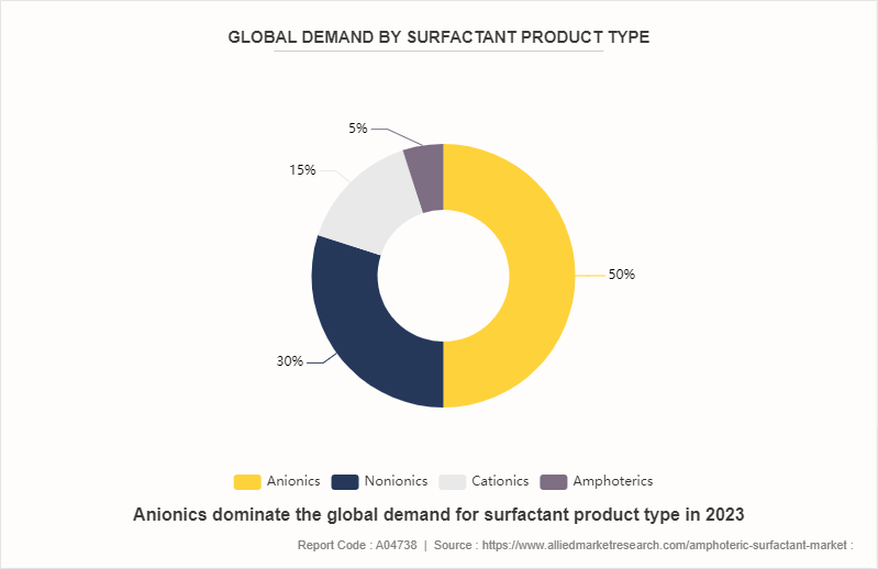 Amphoteric Surfactant Market by 