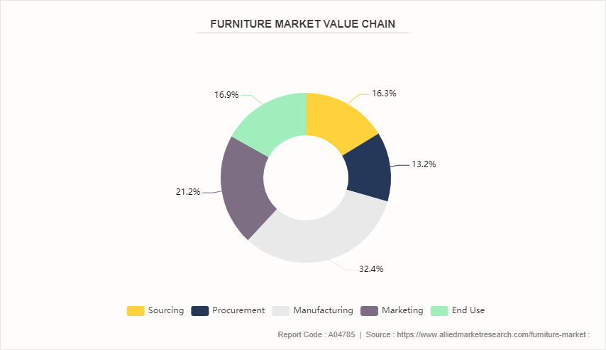 Furniture Market by 