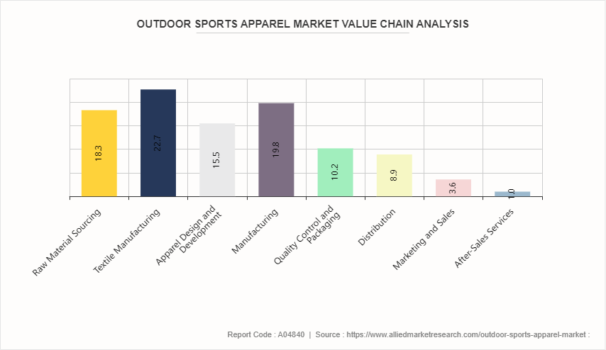 Outdoor Sports Apparel Market by 