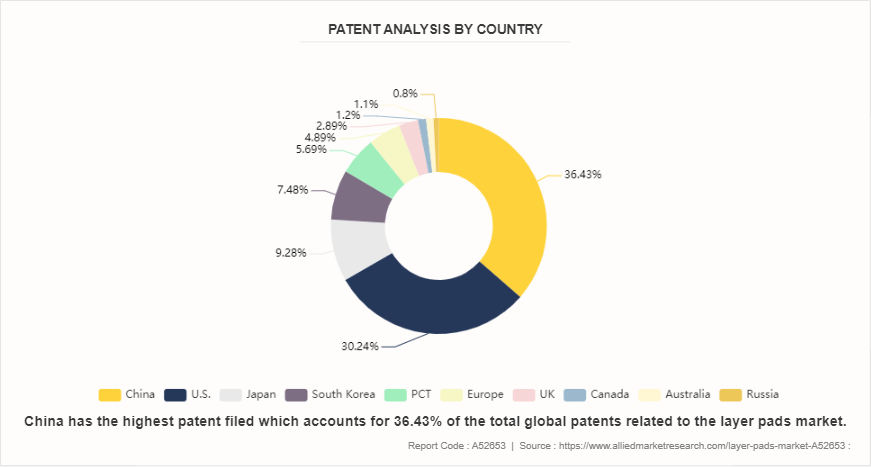 Layer Pads Market by 