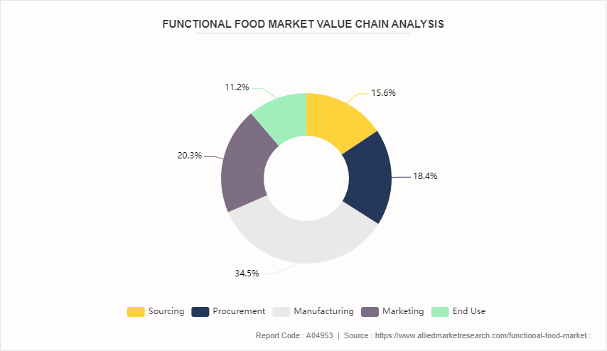 Functional Food Market by 