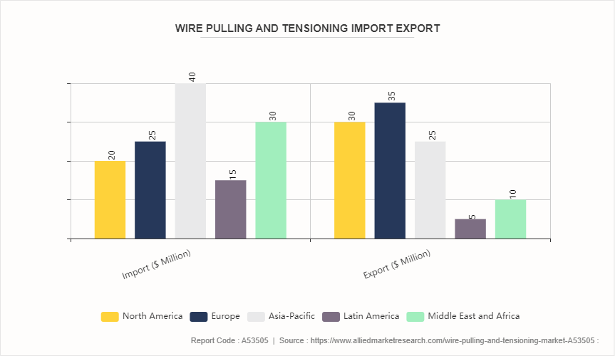 Wire Pulling And Tensioning Market by 