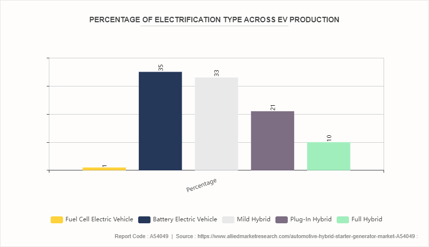 Automotive Hybrid Starter Generator Market by 