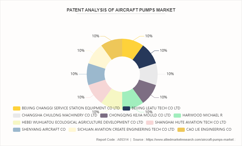 Aircraft Pumps Market by 