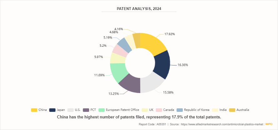 Antimicrobial Plastics Market by 