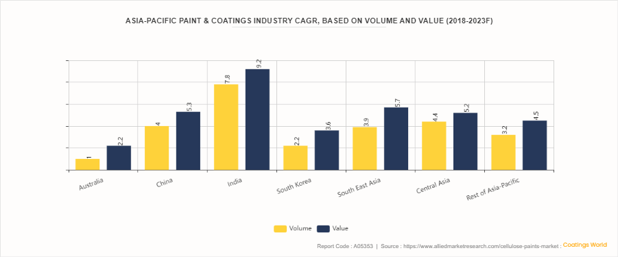 Cellulose Paints Market by 