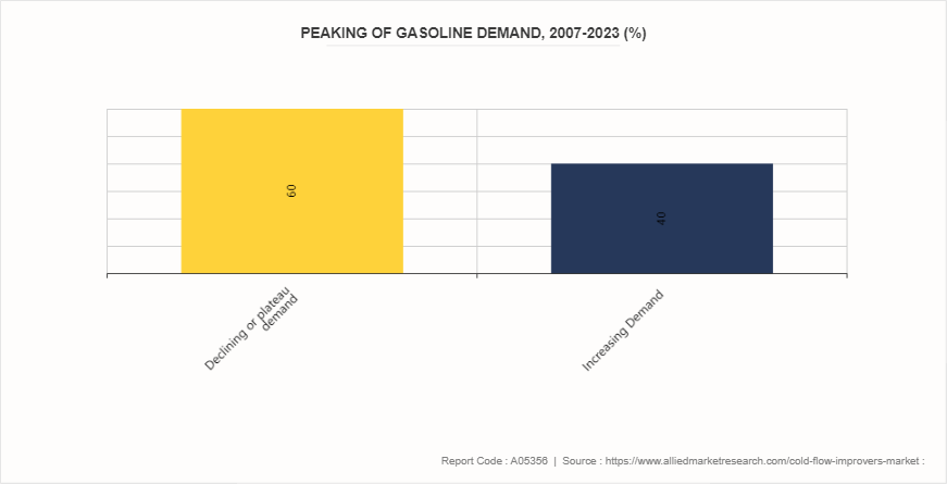 Cold Flow Improvers Market by 