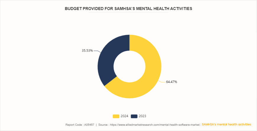 Mental Health Software Market by 