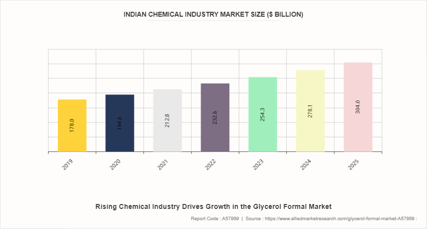 Glycerol Formal Market by 