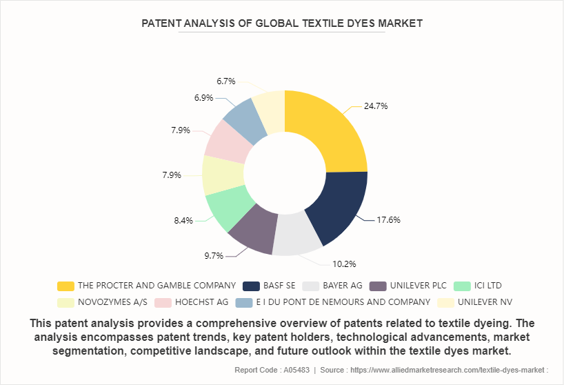 Textile Dyes Market by 