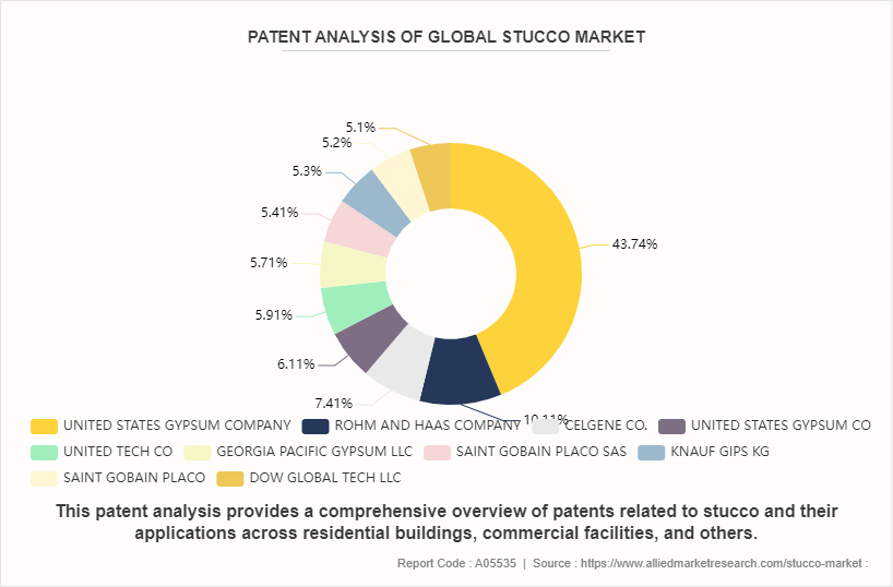 Stucco Market by 