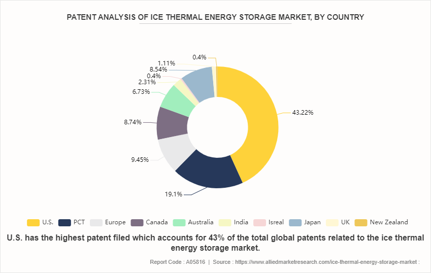 Ice Thermal Energy Storage Market by 