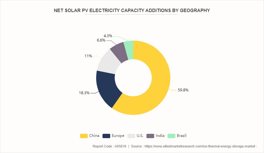 Ice Thermal Energy Storage Market by 