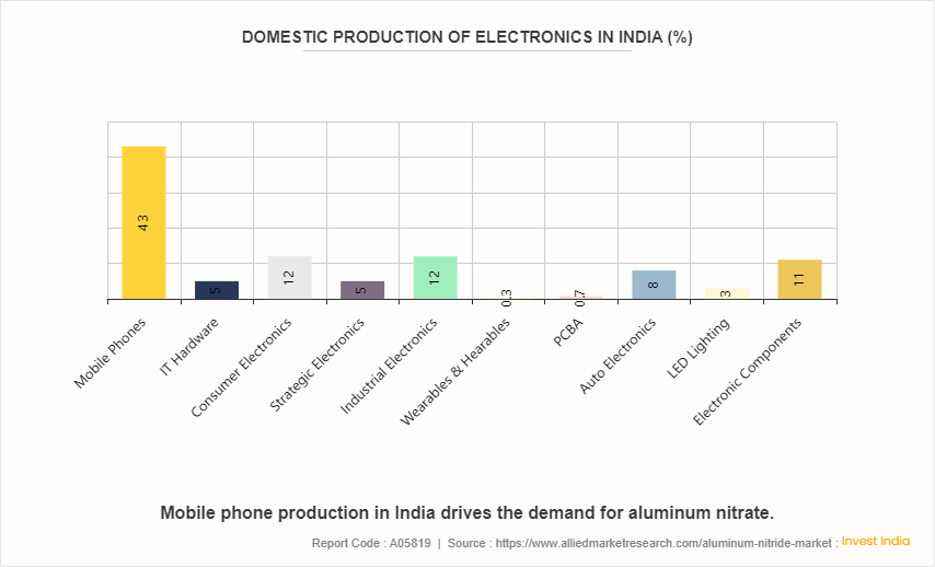 Aluminum Nitride Market by 