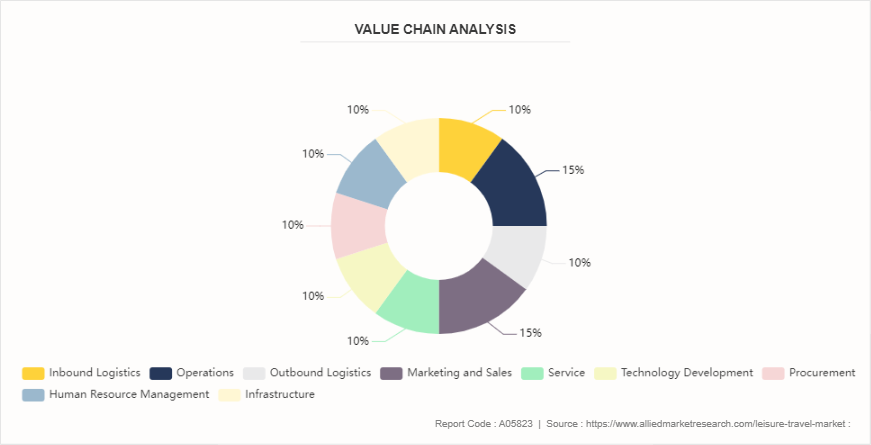 Leisure Travel Market by 