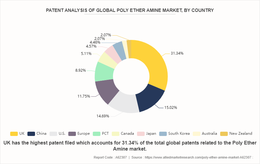 Poly Ether Amine Market by 