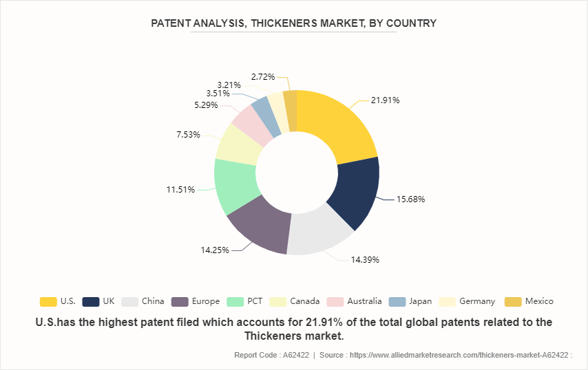 Thickeners Market by 