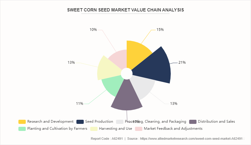 Sweet Corn Seed Market by 