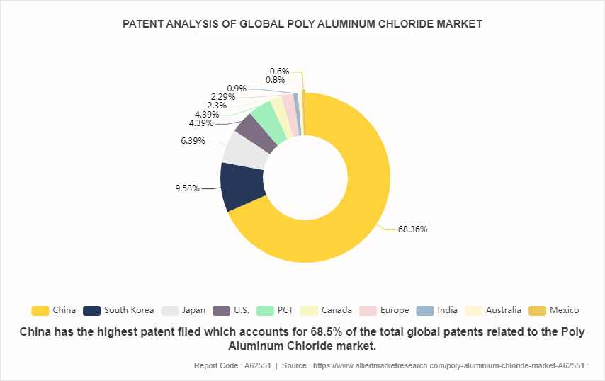 Poly Aluminium Chloride (PAC) Market by 