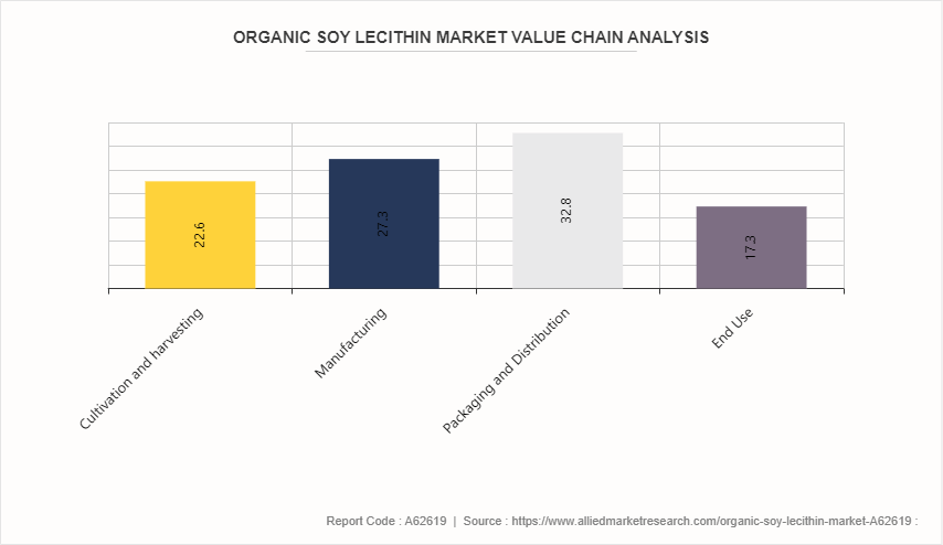 Organic Soy Lecithin Market by 