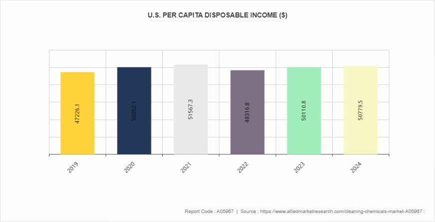 Cleaning Chemicals Market by 