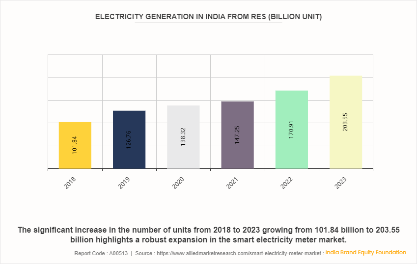 Smart Electricity Meter Market by 