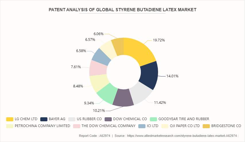 Styrene Butadiene Latex Market by 