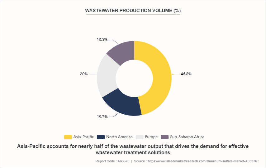 Aluminum Sulfate Market by 