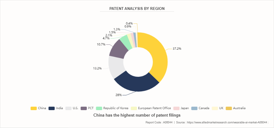 Wearable AI Market by 