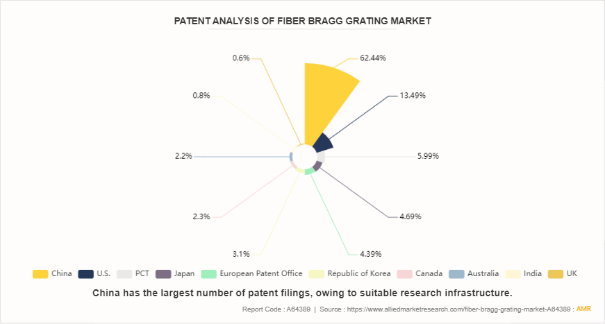 Fiber Bragg Grating (FBG) Market by 