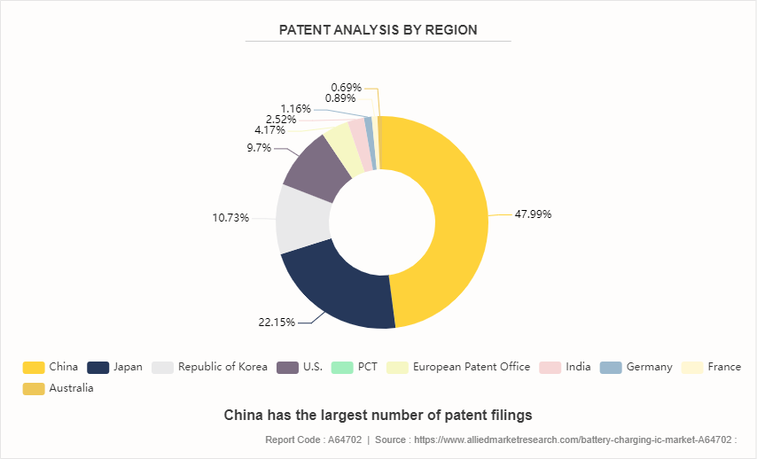 Battery Charging IC Market by 