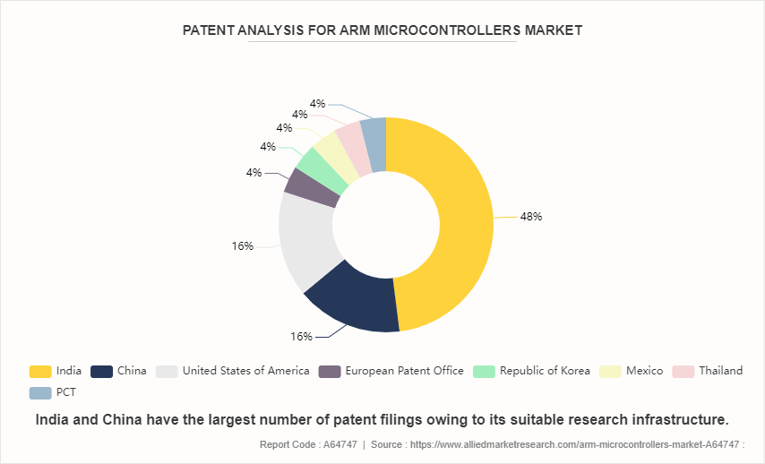 ARM Microcontrollers Market by 