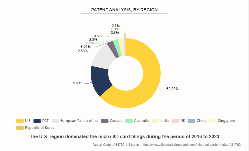 Micro SD Cards Market by 