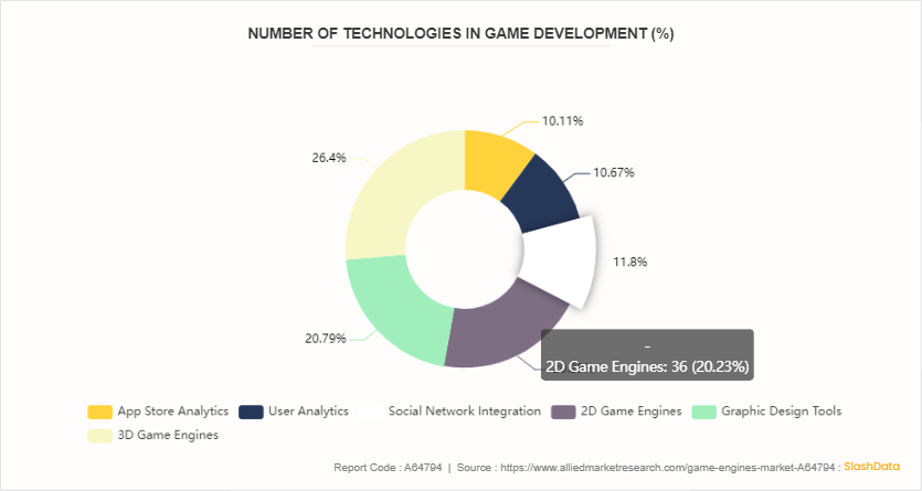 Game Engines Market by 