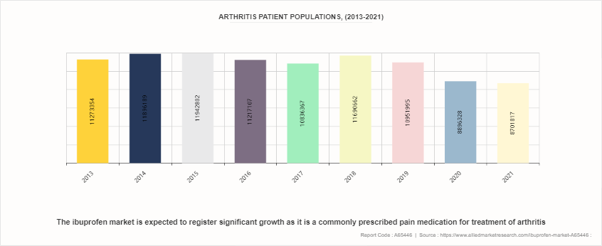 Ibuprofen Market by 