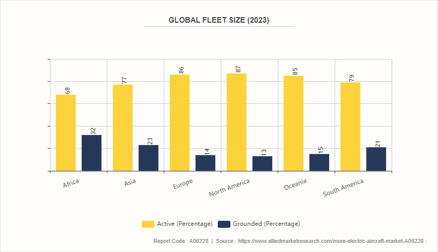 More Electric Aircraft Market by 