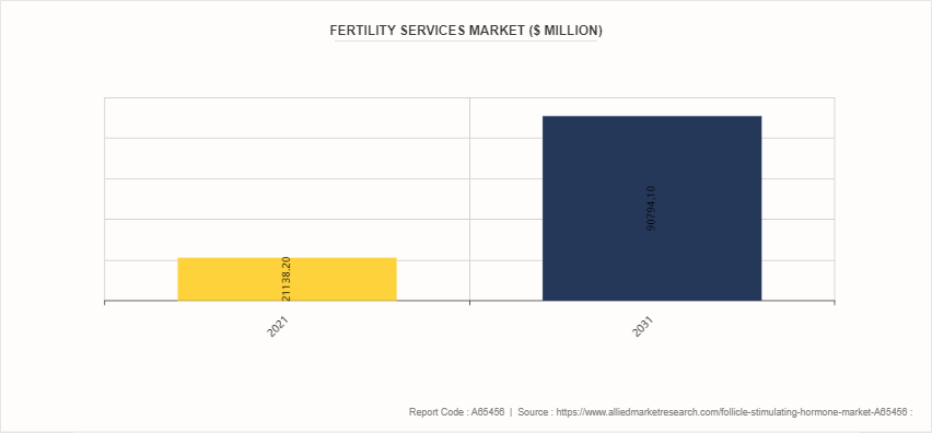 Follicle Stimulating Hormone Market by 