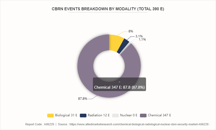 Chemical, Biological, Radiological, and Nuclear (CBRN) Security Market by 