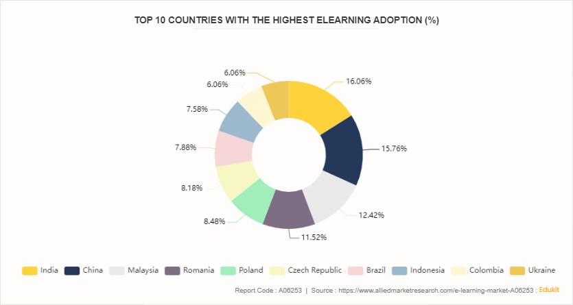 E-Learning Market by 