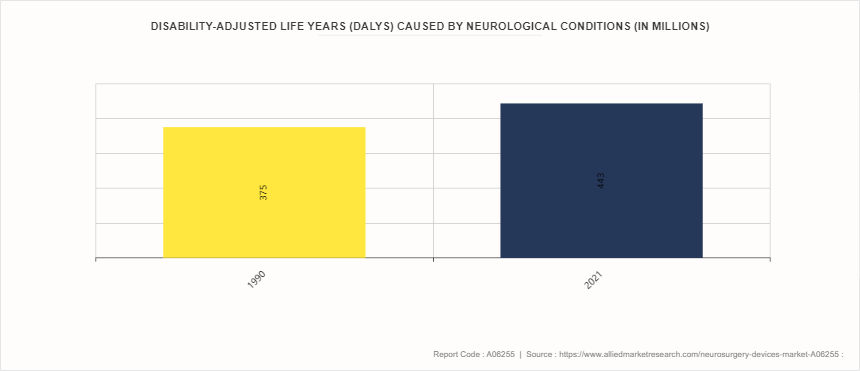 Neurosurgery Devices Market by 