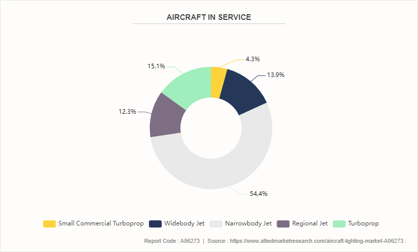 Aircraft Lighting Market by 