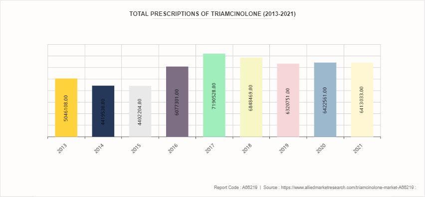 Triamcinolone Market by 