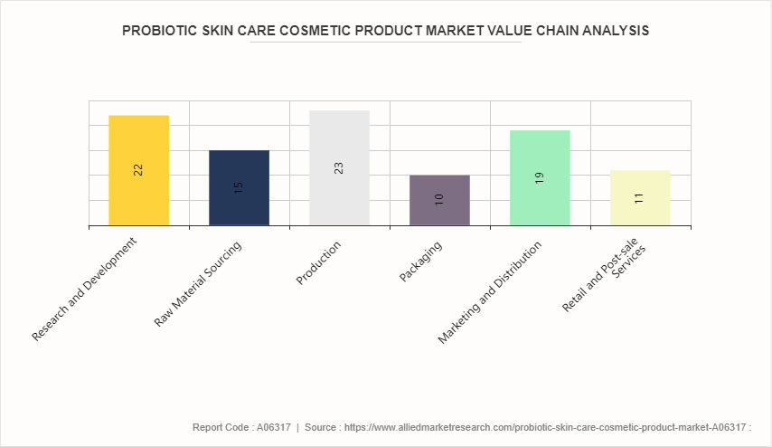 Probiotic Skin Care Cosmetic Product Market by 