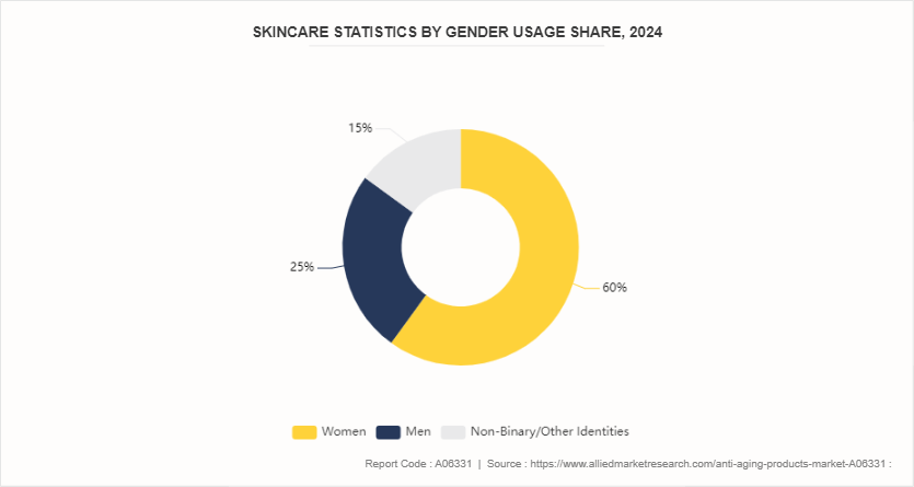 Anti Aging Products Market by 