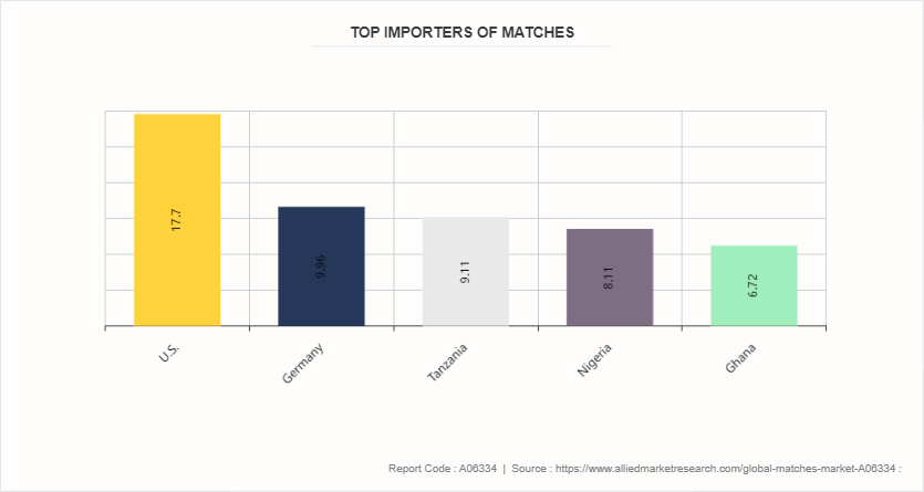 Matches Market by 