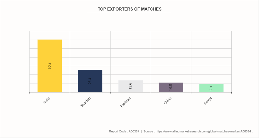 Matches Market by 