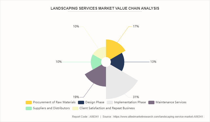 Landscaping Services Market by 